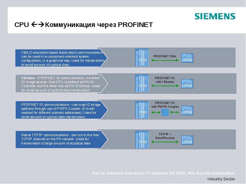 CPU Коммуникация через PROFINET