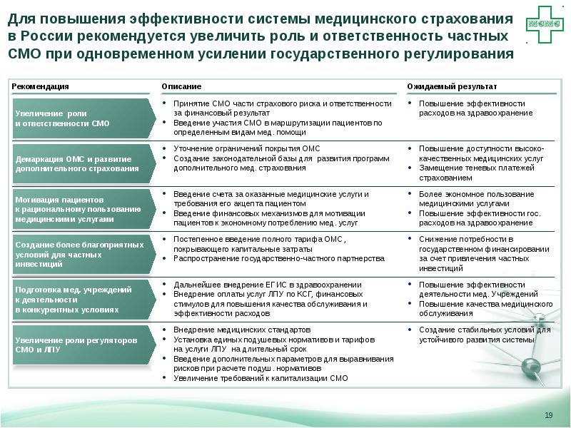 Услуги обязательного. Система медицинского страхования. Роль страховых медицинских организаций. Модели страхования в системе здравоохранения. Система медицинского страхования в РФ.