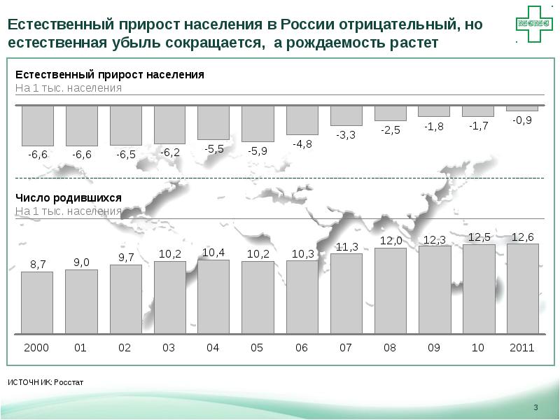 Наименьший прирост населения в россии