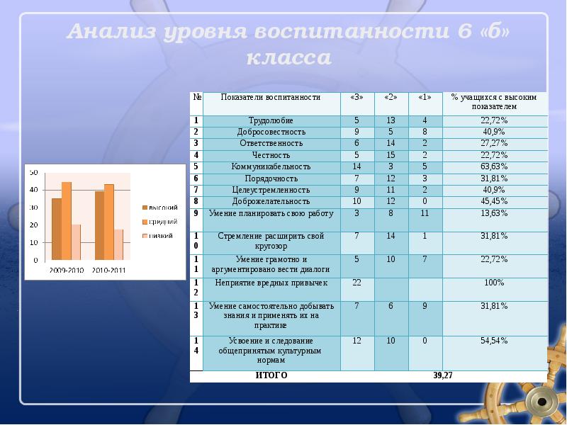 Тест на уровень класса. Уровень воспитанности класса анализ. Декор класса показатели. Уровень воспитанности класса образец. Показатели трудолюбия.