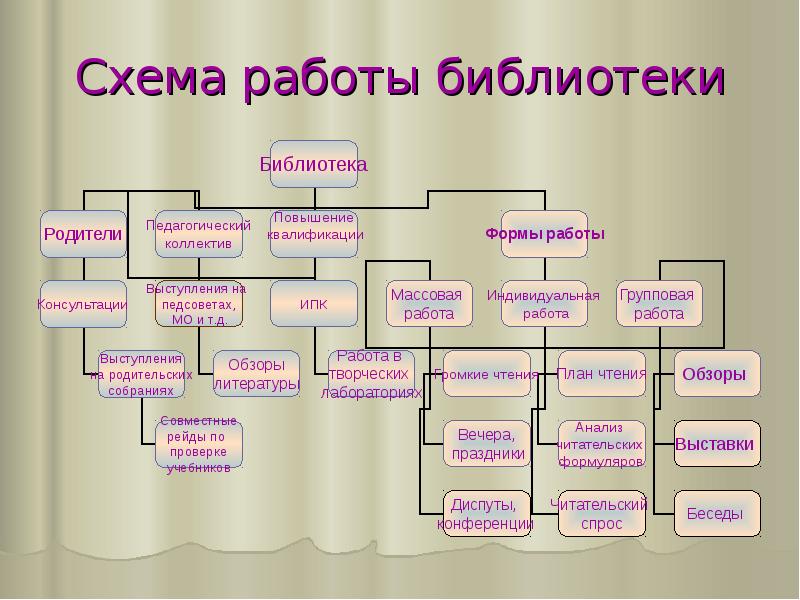 Формы работы в библиотеке. Схема работы библиотеки. Схема моей работы, а-а-а. Как сделать схему библиотеки в презентации. Мой схема.