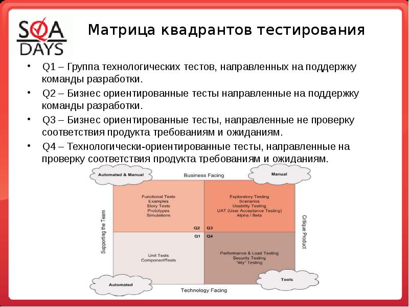 Технологический тест. Квадрант тестирования. Матрица тестирования. Матрица тестирования тестирование. Организация тестирования в команде разработчиков.