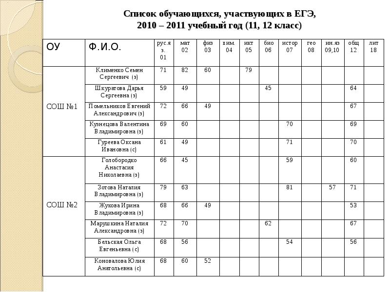 Перечень учебных. Список обучающихся. Список обучающихся класса. Список обучающихся ЕГЭ. Список учебных групп.