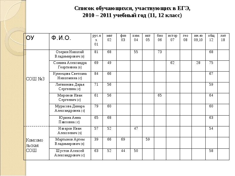 Перечень обучающихся. Список обучающихся. Список обучающихся класса. Реестр обучающихся это. Распечатать список обучающихся.