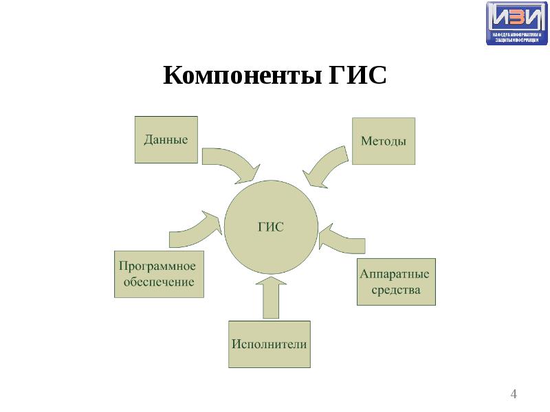 Структурная схема мгис