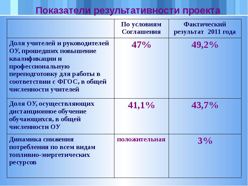 Показатели результативности проекта