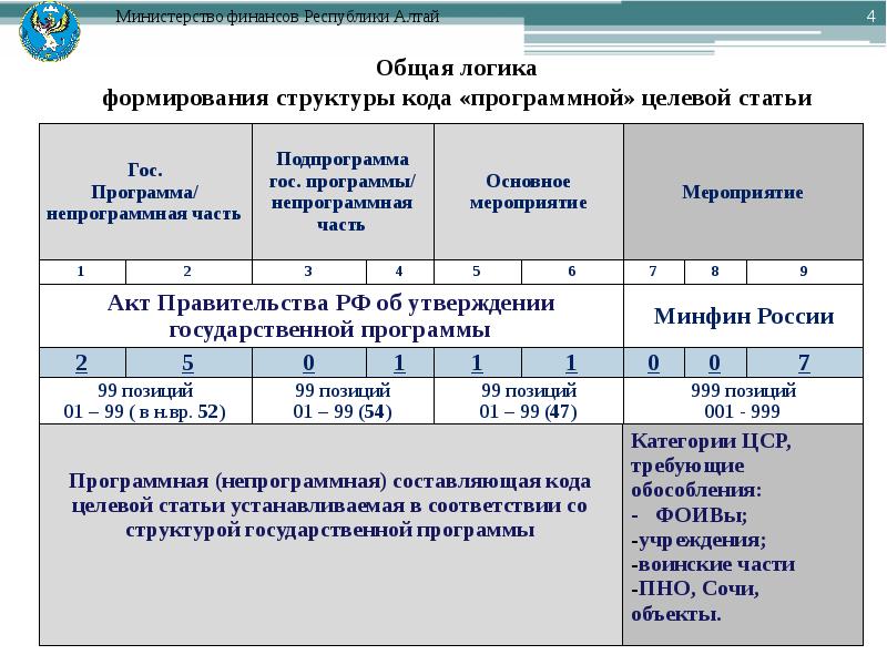 Код основного мероприятия национальных проектов целевой статьи расходов в 4 ом и 5 ом разряде