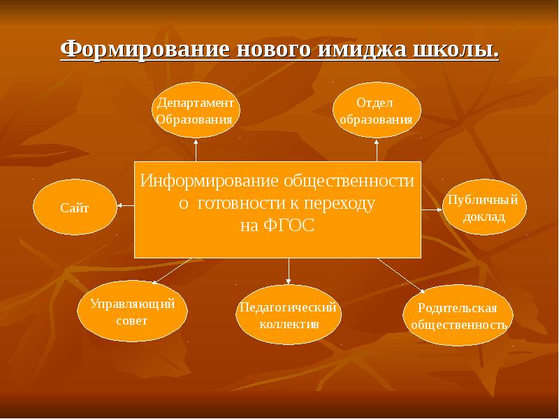 Имидж школы в условиях современного образования презентация