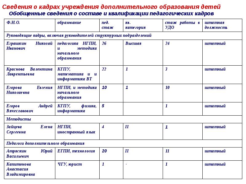 Сведения о кадрах. Штатно-должностной список личного состава.