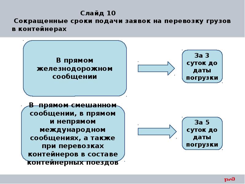 10 сокращение. Порядок приема заявок на перевозку грузов. Порядок подачи заявки на перевозку.. Порядок оформления заявки на перевозку грузов. Порядок согласования заявки на перевозку груза ЖД.