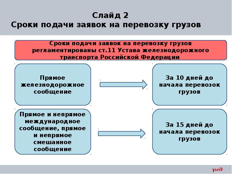 В какой срок предоставления. Порядок приема заявок на перевозку грузов. Срок подачи заявок. Порядок оформления заявки на перевозку грузов. Порядок подачи заявки на перевозку..