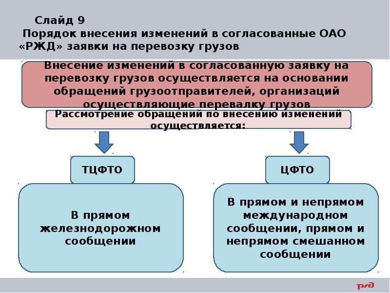 Порядок внесения изменений. Порядок изменений в согласованную заявку. Порядок внесения изменений в согласованные заявки. Согласование изменений. Порядок внесения изменений в согласованную заявку ЖД.