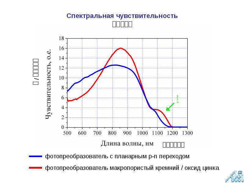 Спектральная чувствительность. Спектральная чувствительность солнечной батареи. Спектральная чувствительность пленки. Спектральная чувствительность глаза.