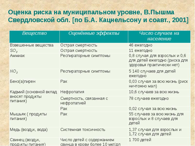 Проект оценка риска здоровью населения