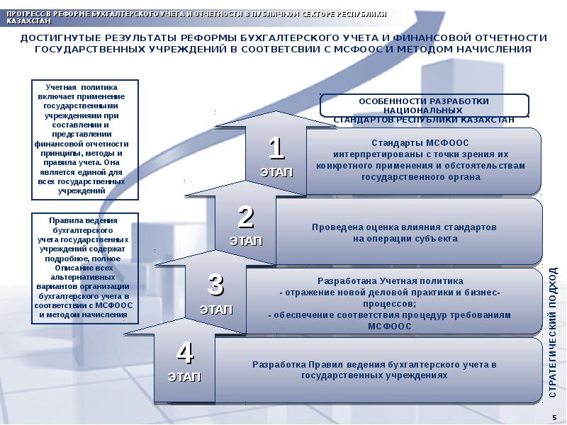 Этапы учреждения организации