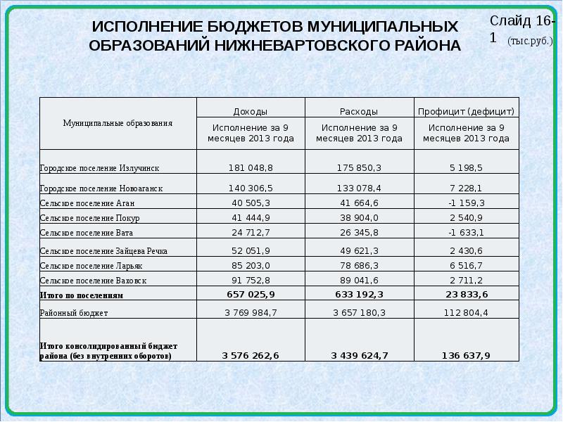 Отчет об исполнении бюджета