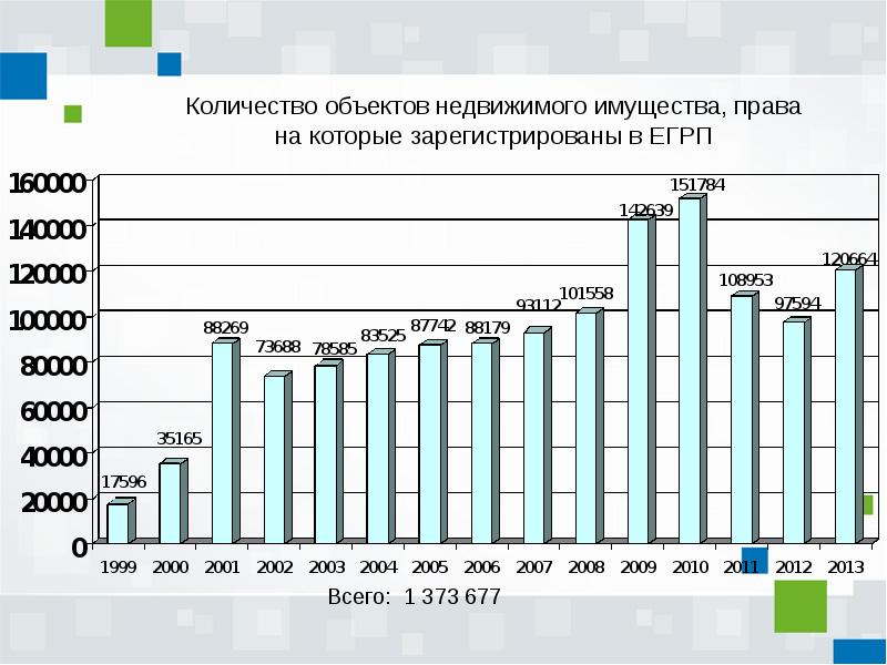 Объем объекта. Количество объектов недвижимости в России. Статистика регистрации прав на недвижимость. Количество сделок с недвижимостью статистика 2020. Количество сделок зарегистрированных в 2000 году.