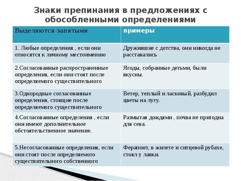 Знаки препинания при обособленных обстоятельствах презентация