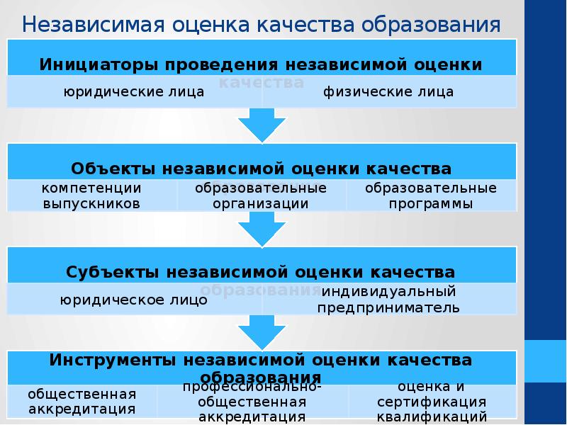 Независимая оценка качества образования и культуры