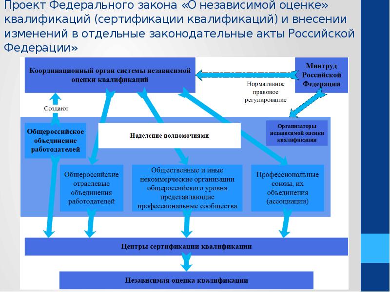 Независимая оценка квалификации работников