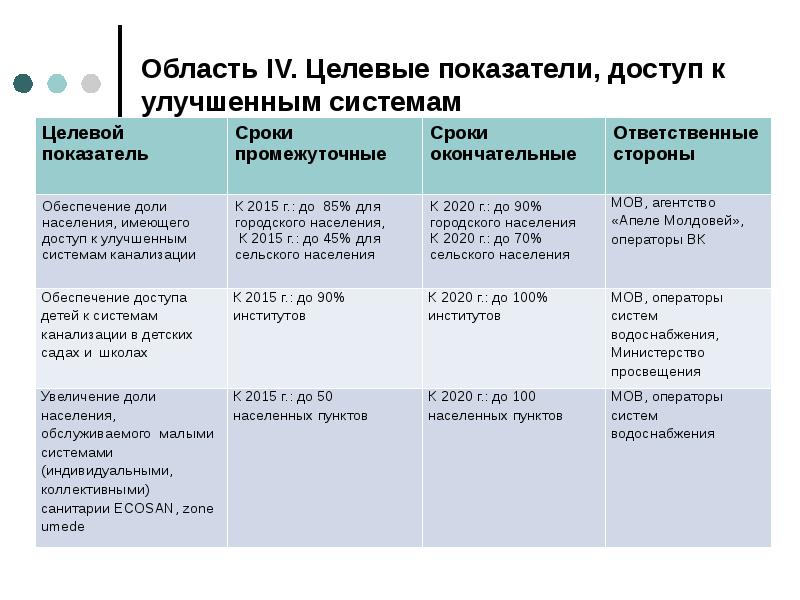 Срок показатели. Начальные конечные и промежуточные показатели. Коэффициент доступа к системе. Система целевых показателей: индивидуальные vs коллективные.