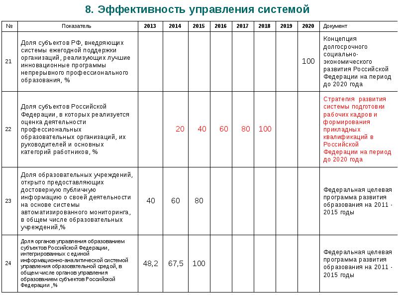 Система показателей мониторинга. Показатели эффективности регионального управления. Показатели оценки управления региональным развитием. Региональные показатели эффективности развития. Показатели оценки эффективности развития в 2019.