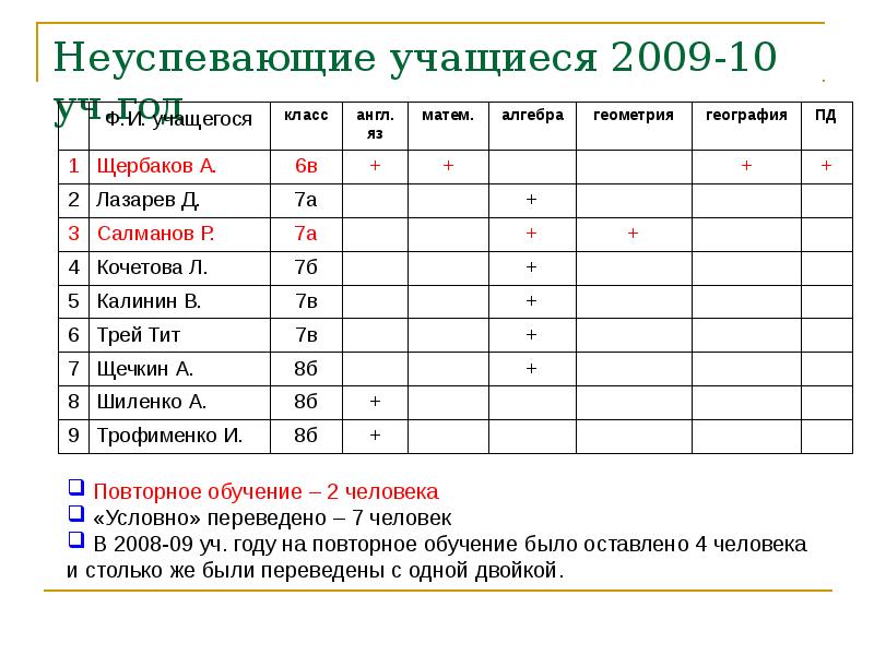 Список неуспевающих учащихся образец