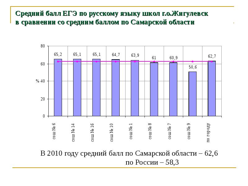 8 баллов егэ русский. Средний балл ЕГЭ 2018 год Самарская область по русскому. Средний балл ЕГЭ. Средний балл ЕГЭ по русскому. Средний балл по ЕГЭ по русскому.