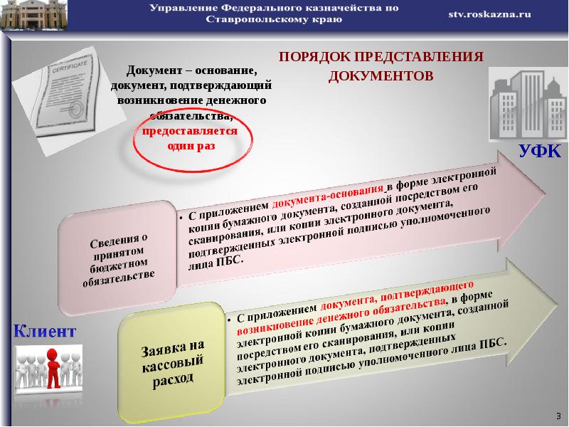 Документ подтверждающий происхождение средств. Документы подтверждающие возникновение денежных обязательств это. Документ основание. Порядок представления документов. Документы на основании которых возникают бюджетные обязательства.