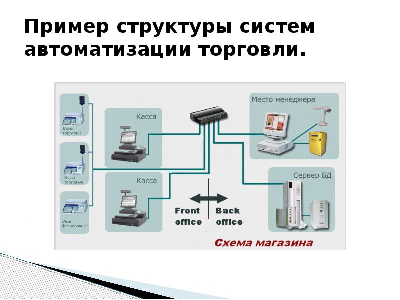 Автоматизация товара. Схемы автоматизации розничной торговли. Автоматизированная система управления торговлей. Автоматизация розничного магазина схема. Схема автоматизации магазина.