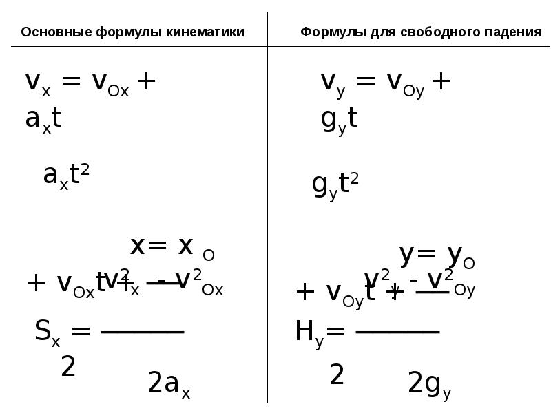 Формулы кинематики