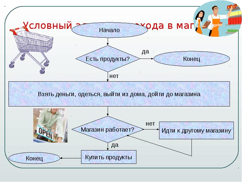 Условный алгоритм. Условный алгоритм примеры. Алгоритм похода в кино. Блок схема похода в школу.