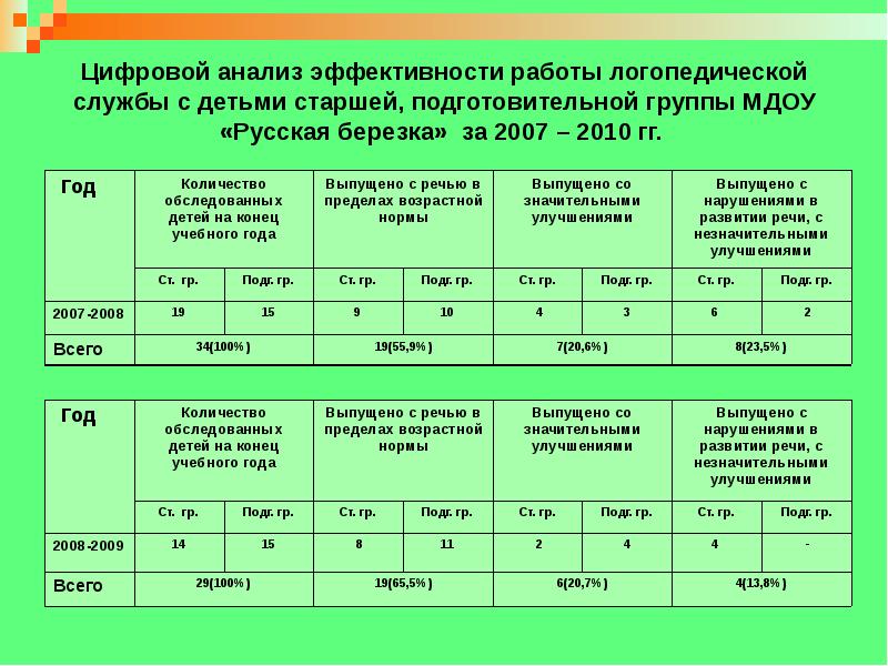 Анализ цифр. Анализ деятельности логопеда. Эффективность логопедической работы. Критерии эффективности работы логопеда. Цифровой анализ.