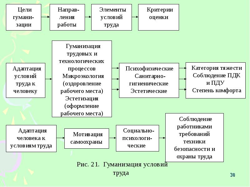 Критерии труда. Гуманизация труда. Гуманизация условий труда. Гуманизация трудового процесса. Примеры гуманизации труда.