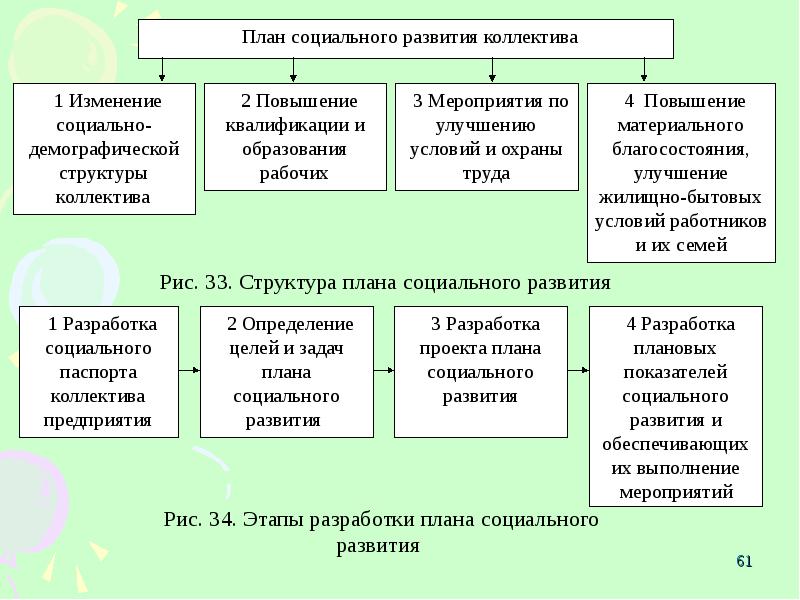 Социальное изменение и социальное развитие. План социального развития. План социального развития коллектива. План социального развития организации. План социального развития организации таблица.