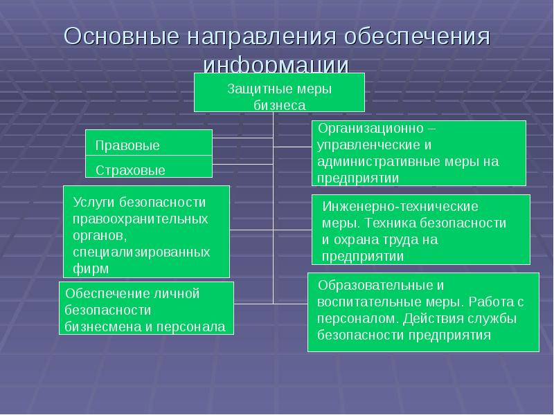 Основные направления обеспечения информации