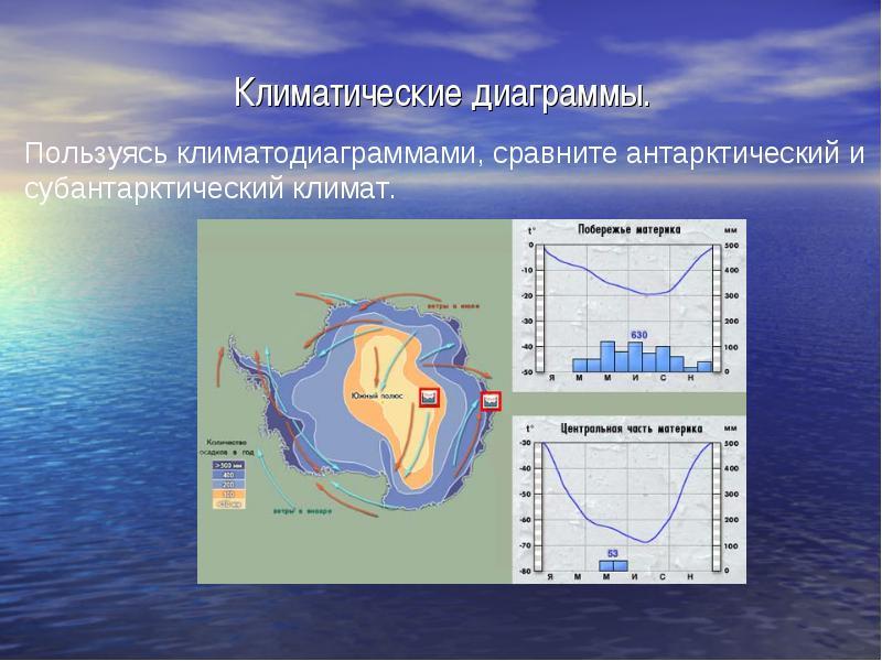 Определите какой точке на карте соответствует климатическая диаграмма