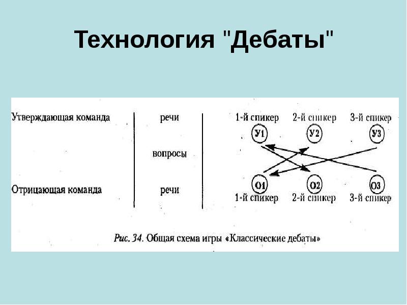 Технология дебаты это современная педагогическая технология презентация