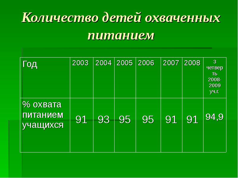 Охват питания в школах. Таблица по охвату питанием в школах. Таблица по охвату питанием в школах с типами питания.