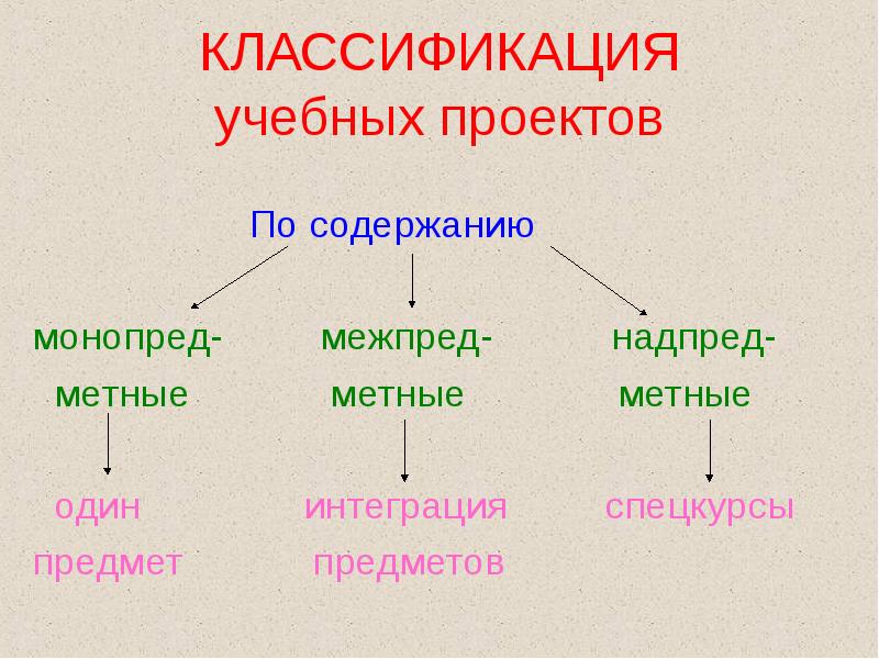 Классификации учебных проектов