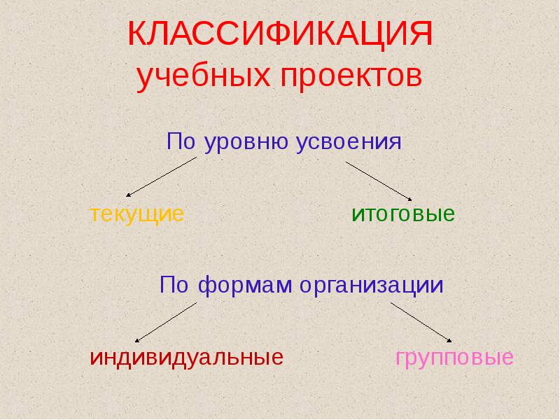 Классификация учебных проектов.