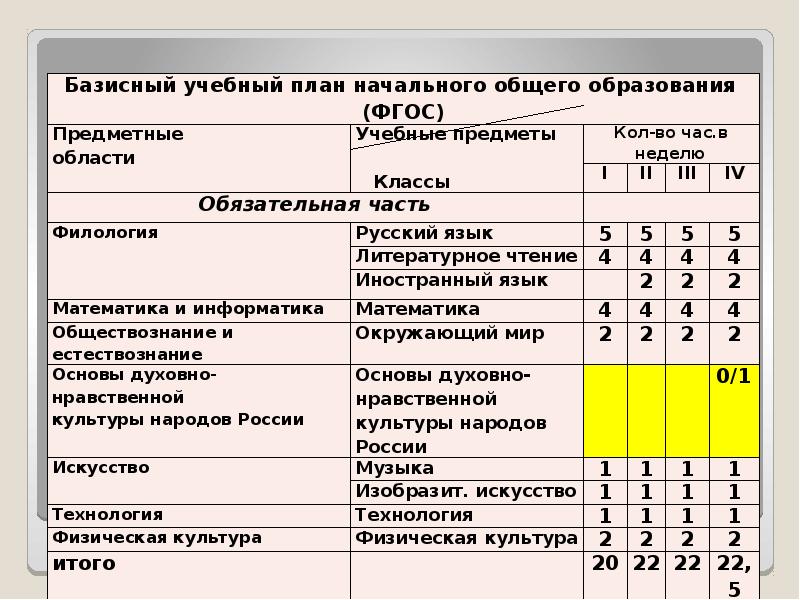 Учебный план начального общего образования. Учебный план. Учебный план среднего общего образования по фгос. Основные компоненты базисного учебного плана. Учебные предметы регионального уровня.