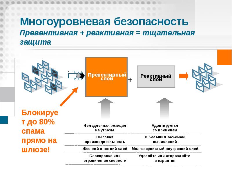 Превентивный. Многоуровневая безопасность. Безопасность электронной почты презентация. Многоуровневая защита информации. Многоуровневая политика безопасности.