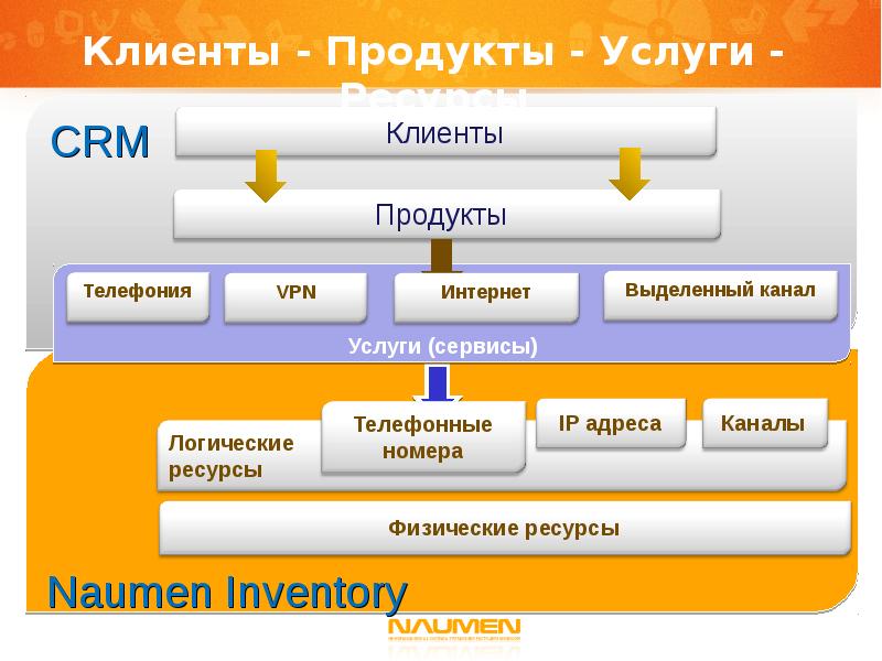 Naumen ресурсы. Учет логических ресурсов. Сервисная логика. Naumen Inventory технические решения.