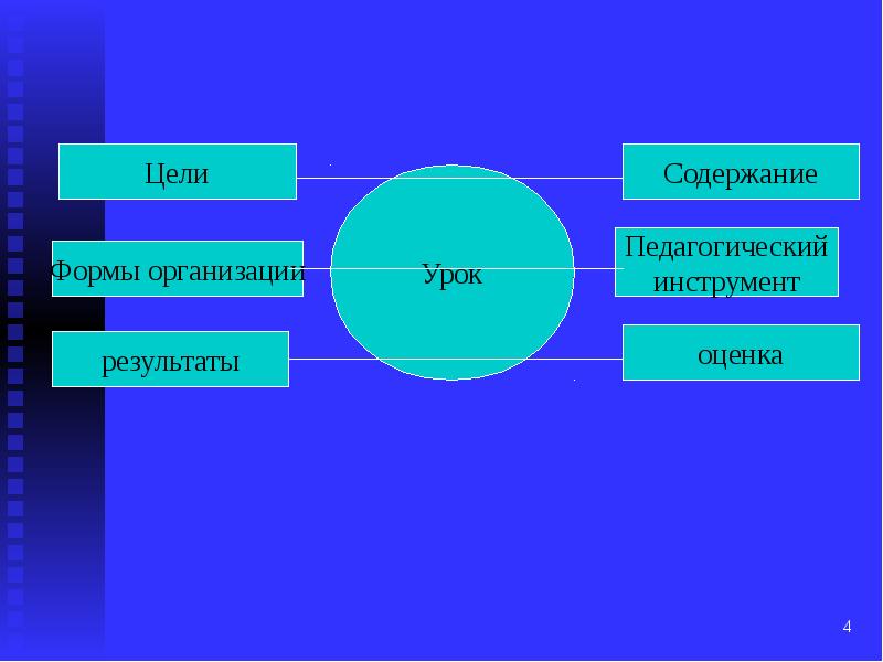 Компоненты урока