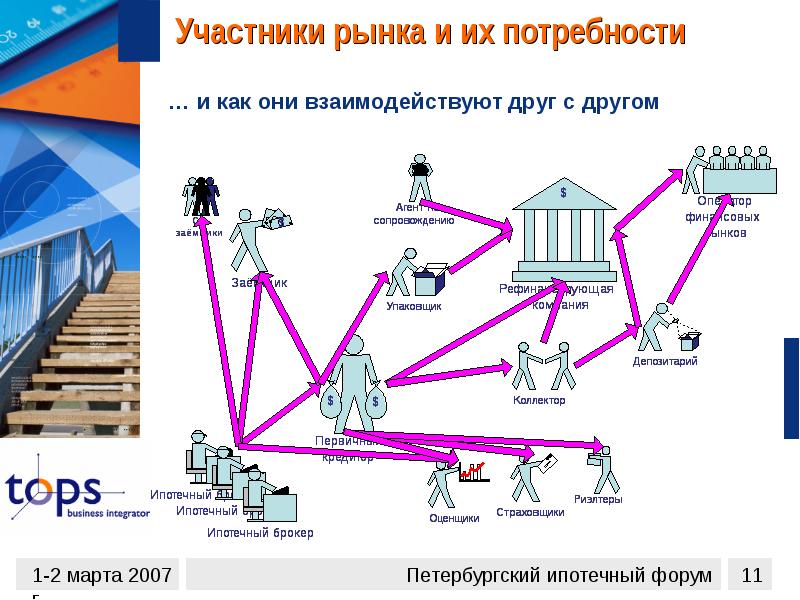 Участники рынка. Основные участники рынка. Потребности рынка. Рыночные участники рынка.