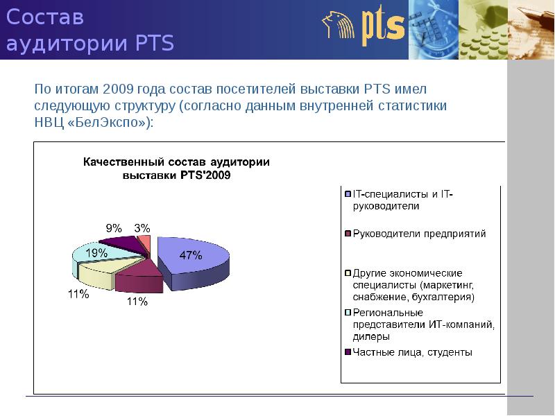 Внутренние данные. Состав аудитории. Статистика аудитории выставок.