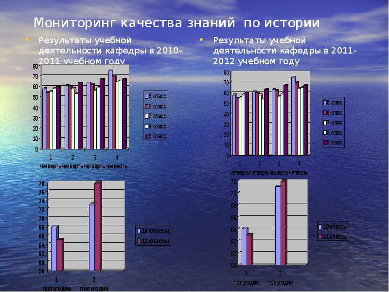 Результаты история. Таблица мониторинга качества знаний по истории. Мониторинг качества знаний по математике 2 класс. Итоги за год для истории.