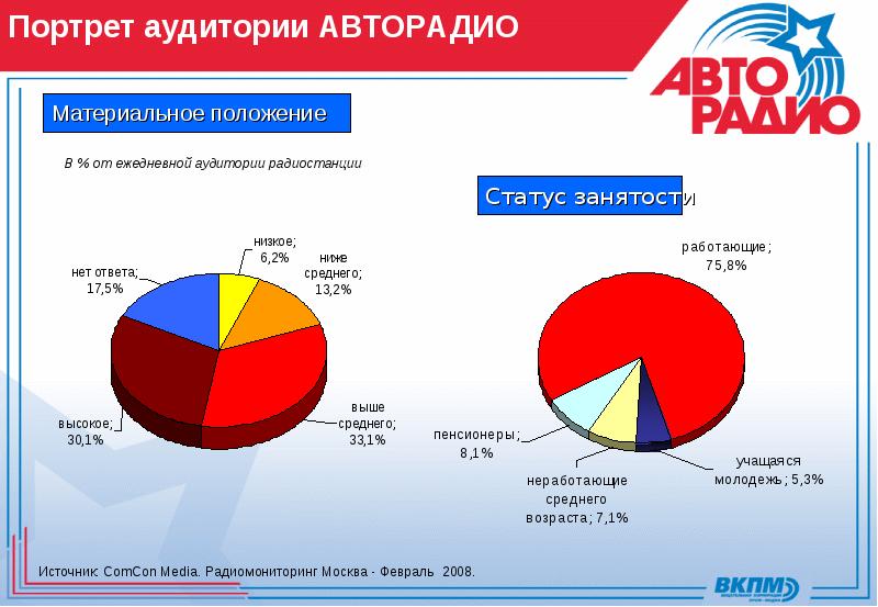 Занимает лидирующее положение на рынке