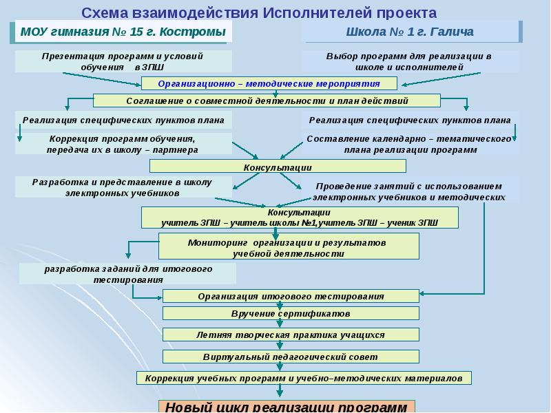 Представление разработок. Схема взаимодействия с исполнителями. Структура учебного плана школы здоровья. Исполнители проекта образование-. Схема 15 гимназии.